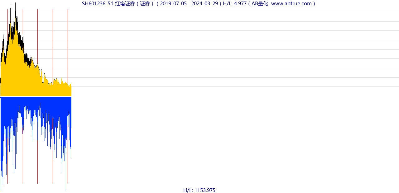 SH601236（红塔证券）股票，不复权叠加前复权及价格单位额