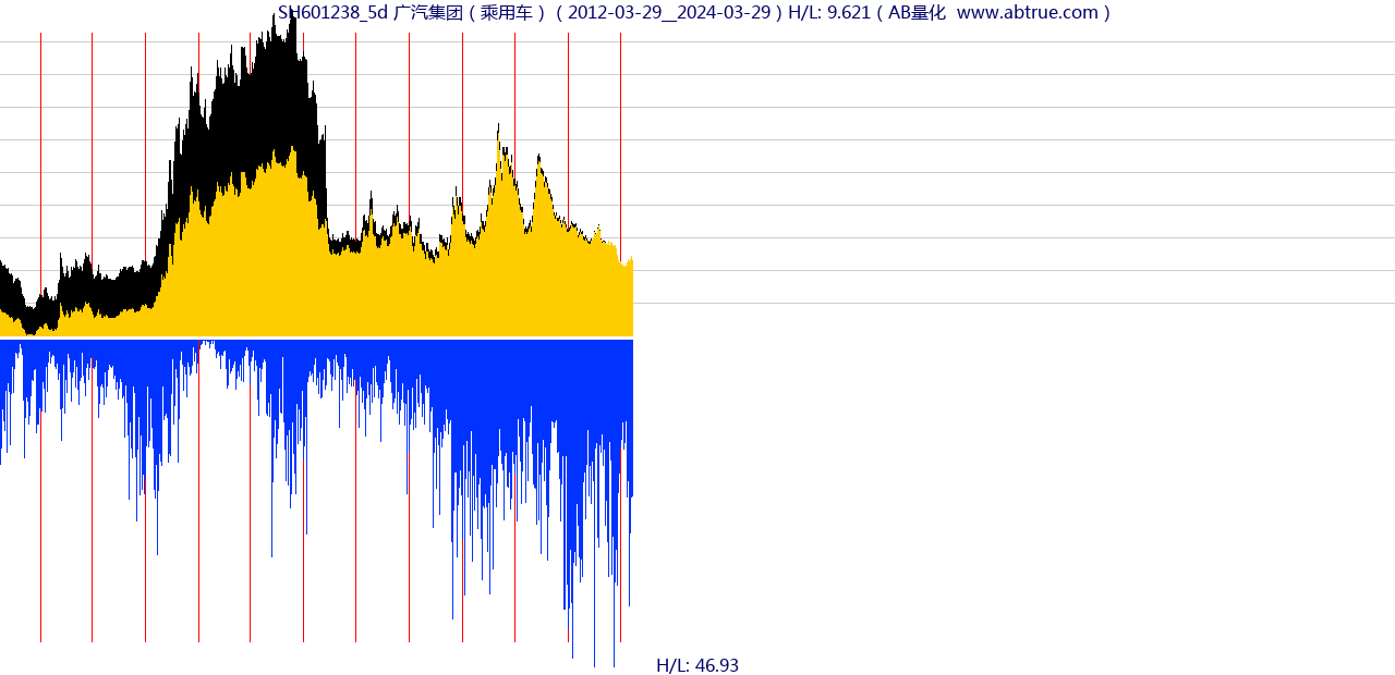 SH601238（广汽集团）股票，不复权叠加前复权及价格单位额