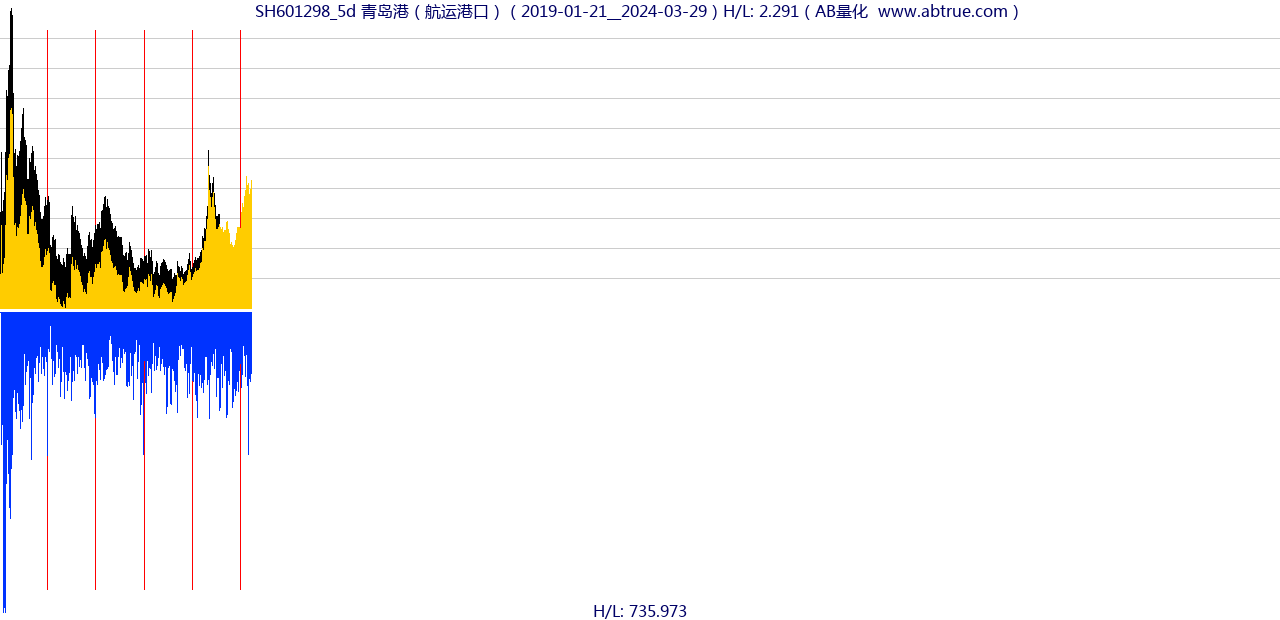 SH601298（青岛港）股票，不复权叠加前复权及价格单位额