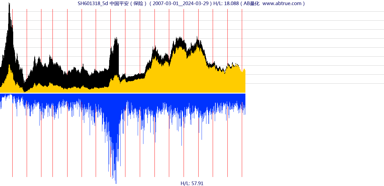 SH601318（中国平安）股票，不复权叠加前复权及价格单位额