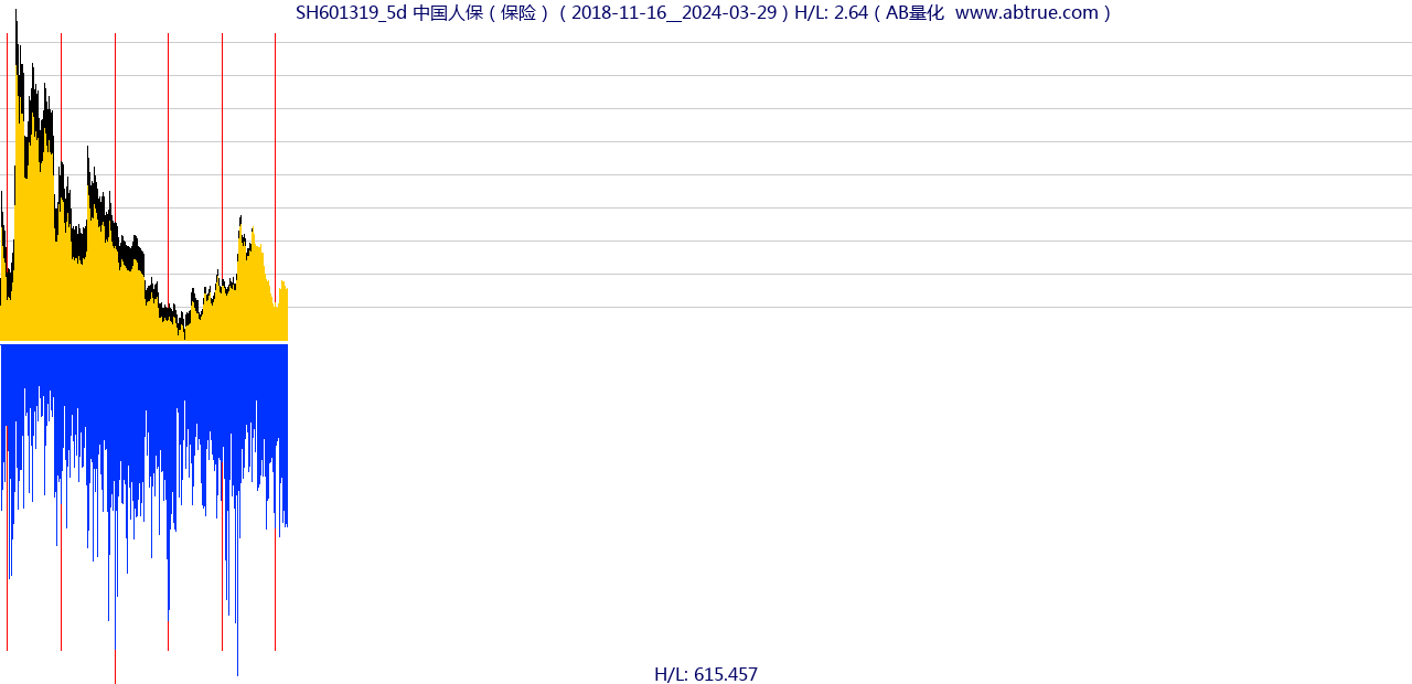 SH601319（中国人保）股票，不复权叠加前复权及价格单位额