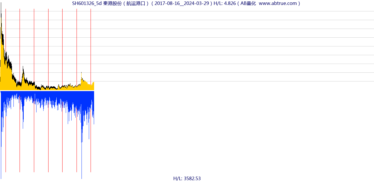 SH601326（秦港股份）股票，不复权叠加前复权及价格单位额