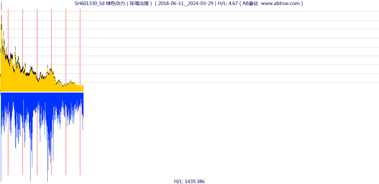 SH601330（绿色动力）股票，不复权叠加前复权及价格单位额