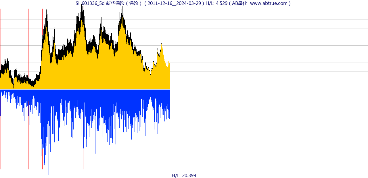 SH601336（新华保险）股票，不复权叠加前复权及价格单位额