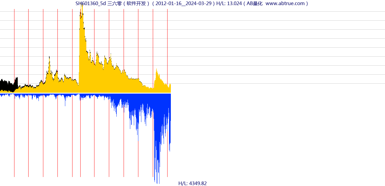 SH601360（三六零）股票，不复权叠加前复权及价格单位额