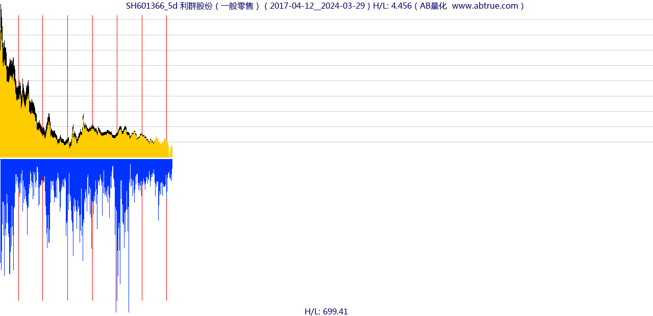 SH601366（利群股份）股票，不复权叠加前复权及价格单位额