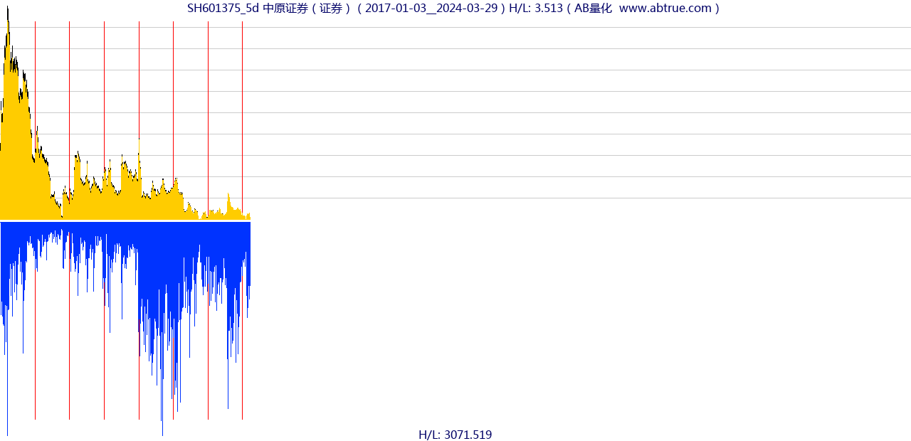 SH601375（中原证券）股票，不复权叠加前复权及价格单位额