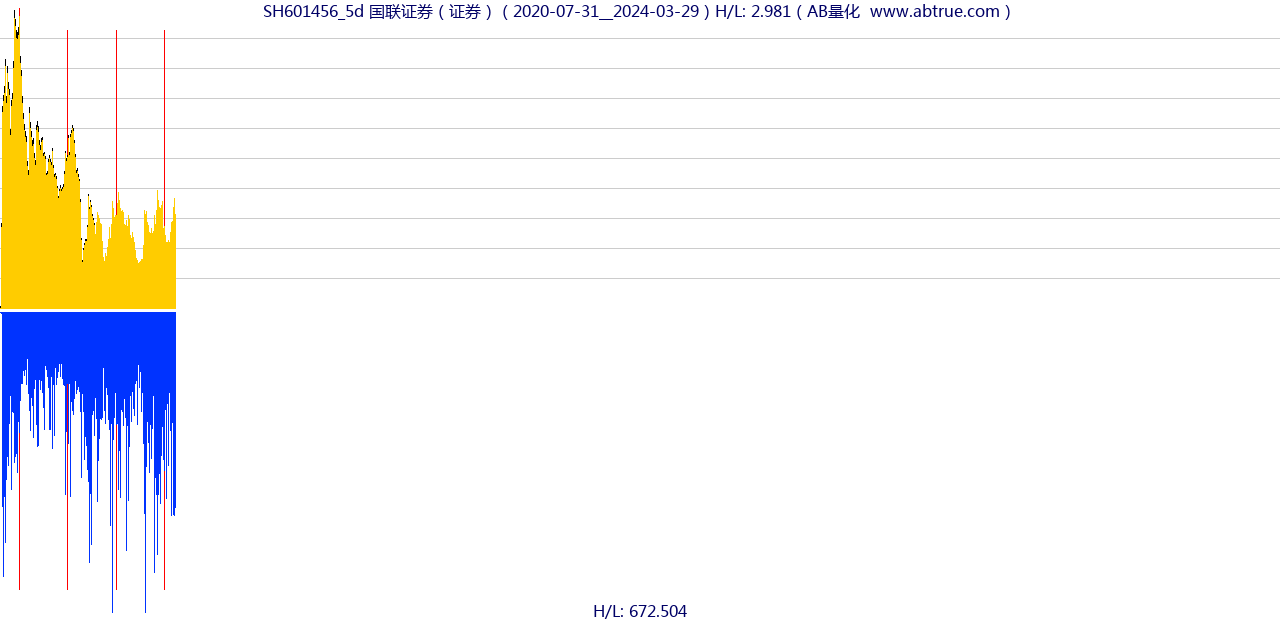 SH601456（国联证券）股票，不复权叠加前复权及价格单位额