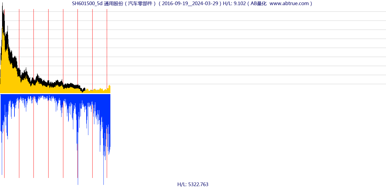 SH601500（通用股份）股票，不复权叠加前复权及价格单位额