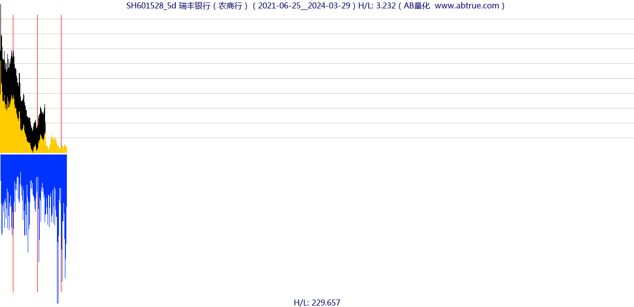 SH601528（瑞丰银行）股票，不复权叠加前复权及价格单位额