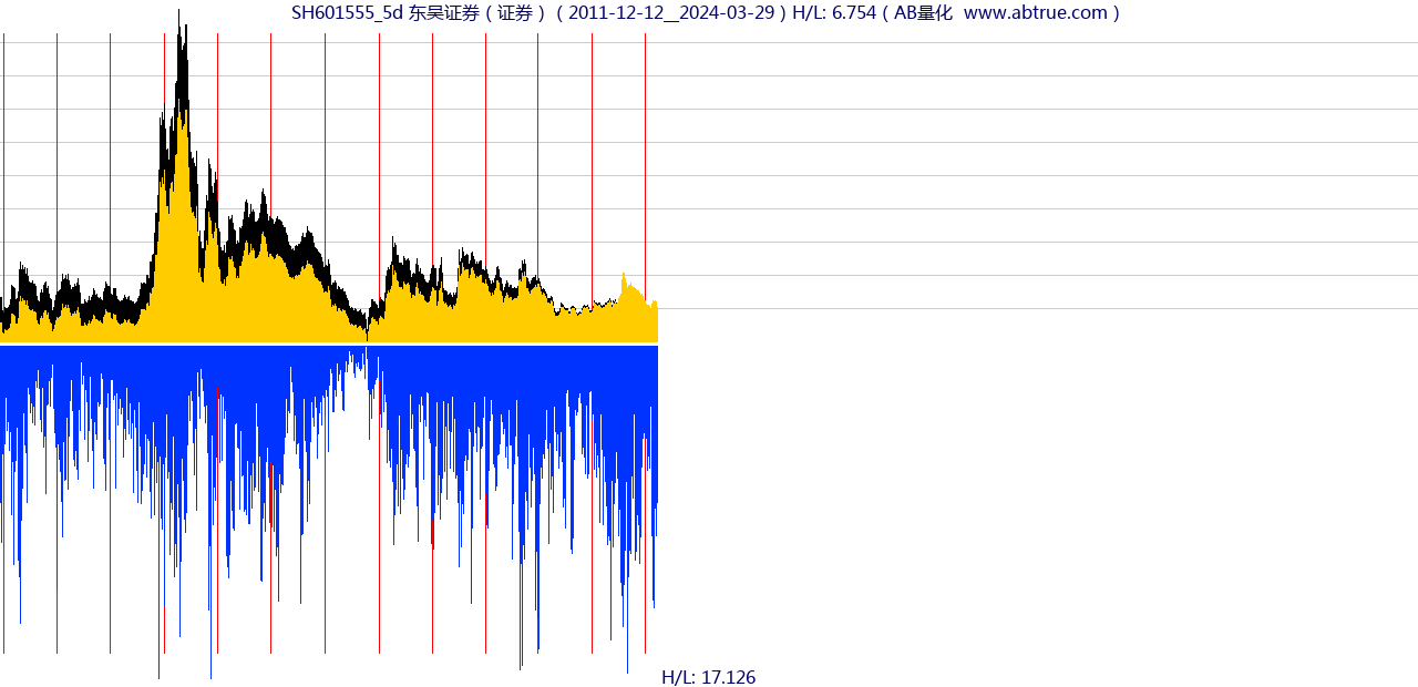 SH601555（东吴证券）股票，不复权叠加前复权及价格单位额