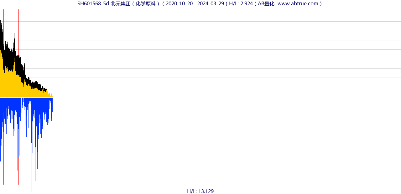 SH601568（北元集团）股票，不复权叠加前复权及价格单位额