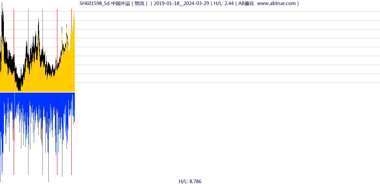 SH601598（中国外运）股票，不复权叠加前复权及价格单位额