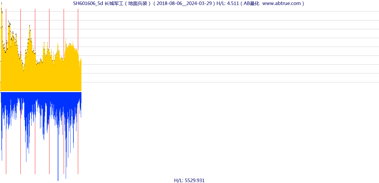 SH601606（长城军工）股票，不复权叠加前复权及价格单位额