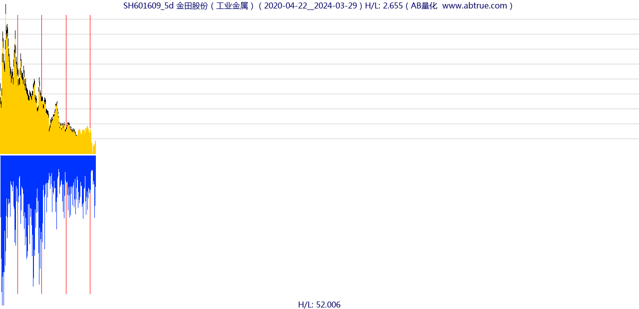 SH601609（金田股份）股票，不复权叠加前复权及价格单位额