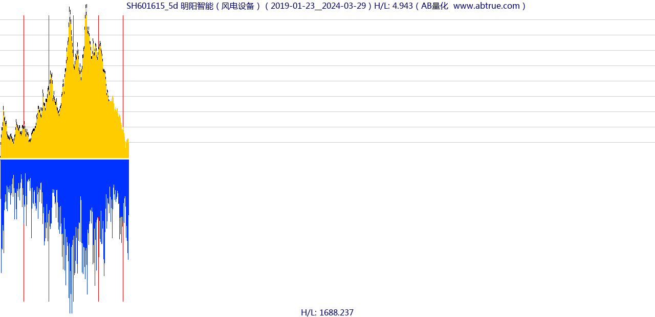 SH601615（明阳智能）股票，不复权叠加前复权及价格单位额