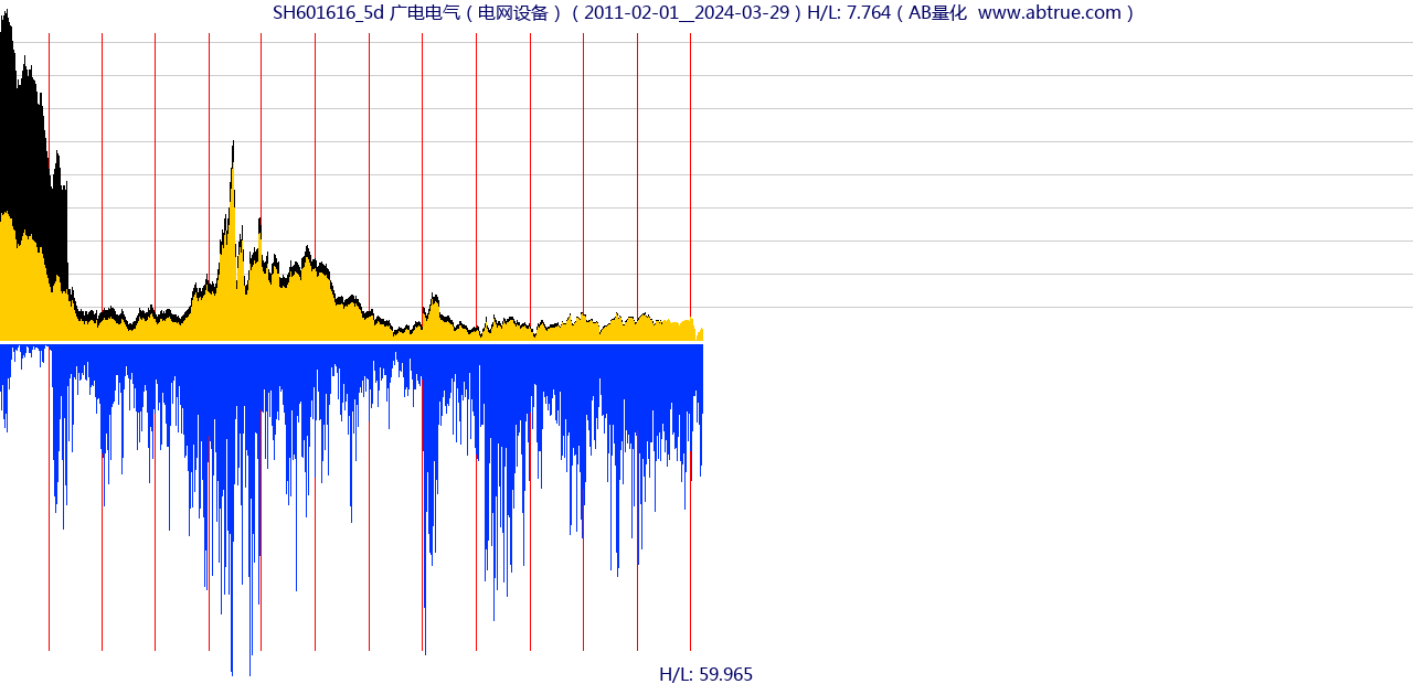 SH601616（广电电气）股票，不复权叠加前复权及价格单位额
