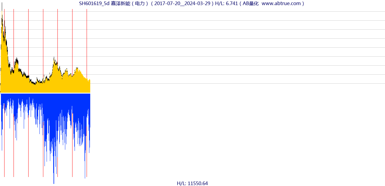 SH601619（嘉泽新能）股票，不复权叠加前复权及价格单位额