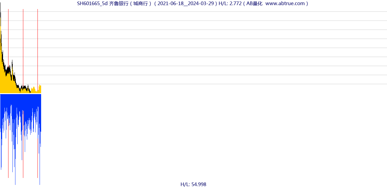 SH601665（齐鲁银行）股票，不复权叠加前复权及价格单位额