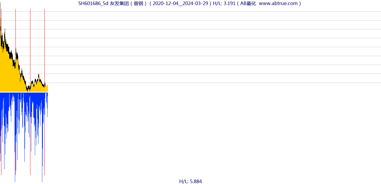 SH601686（友发集团）股票，不复权叠加前复权及价格单位额