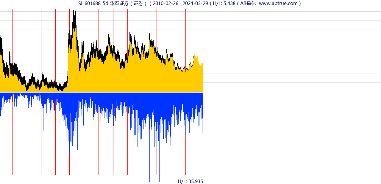 SH601688（华泰证券）股票，不复权叠加前复权及价格单位额