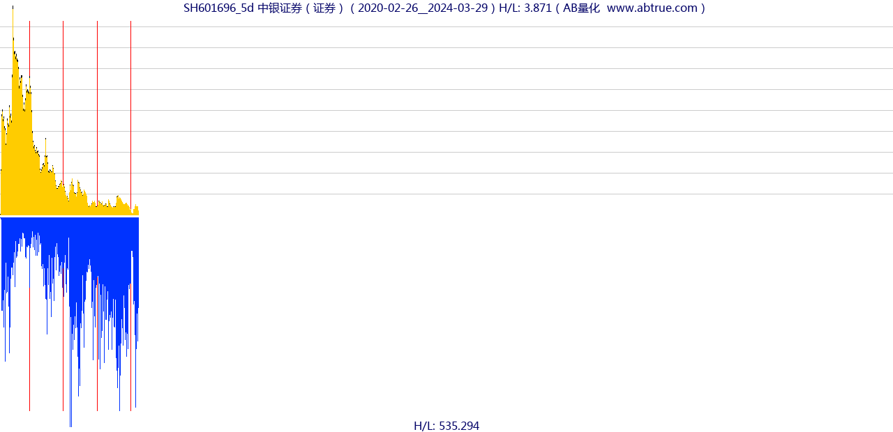 SH601696（中银证券）股票，不复权叠加前复权及价格单位额