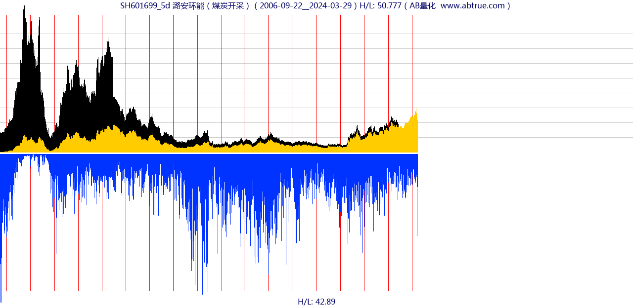 SH601699（潞安环能）股票，不复权叠加前复权及价格单位额