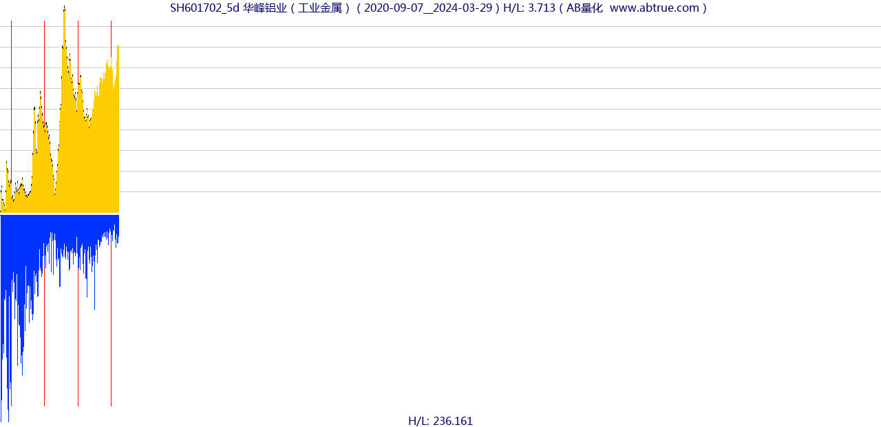 SH601702（华峰铝业）股票，不复权叠加前复权及价格单位额