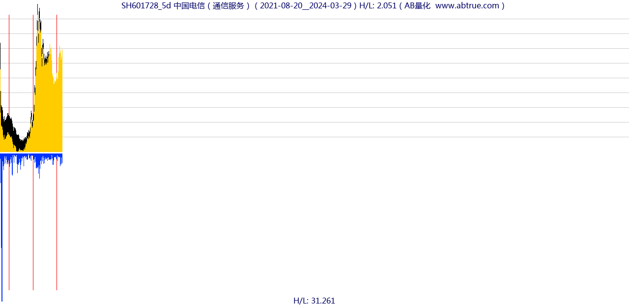 SH601728（中国电信）股票，不复权叠加前复权及价格单位额