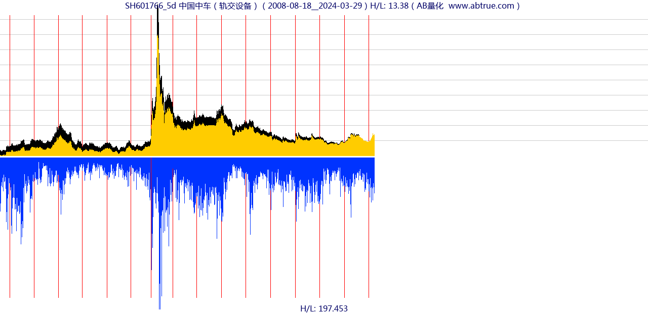 SH601766（中国中车）股票，不复权叠加前复权及价格单位额