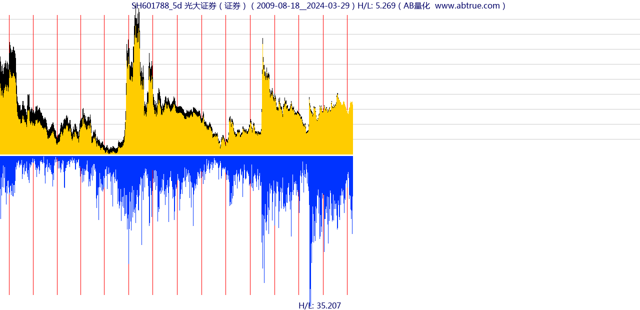 SH601788（光大证券）股票，不复权叠加前复权及价格单位额