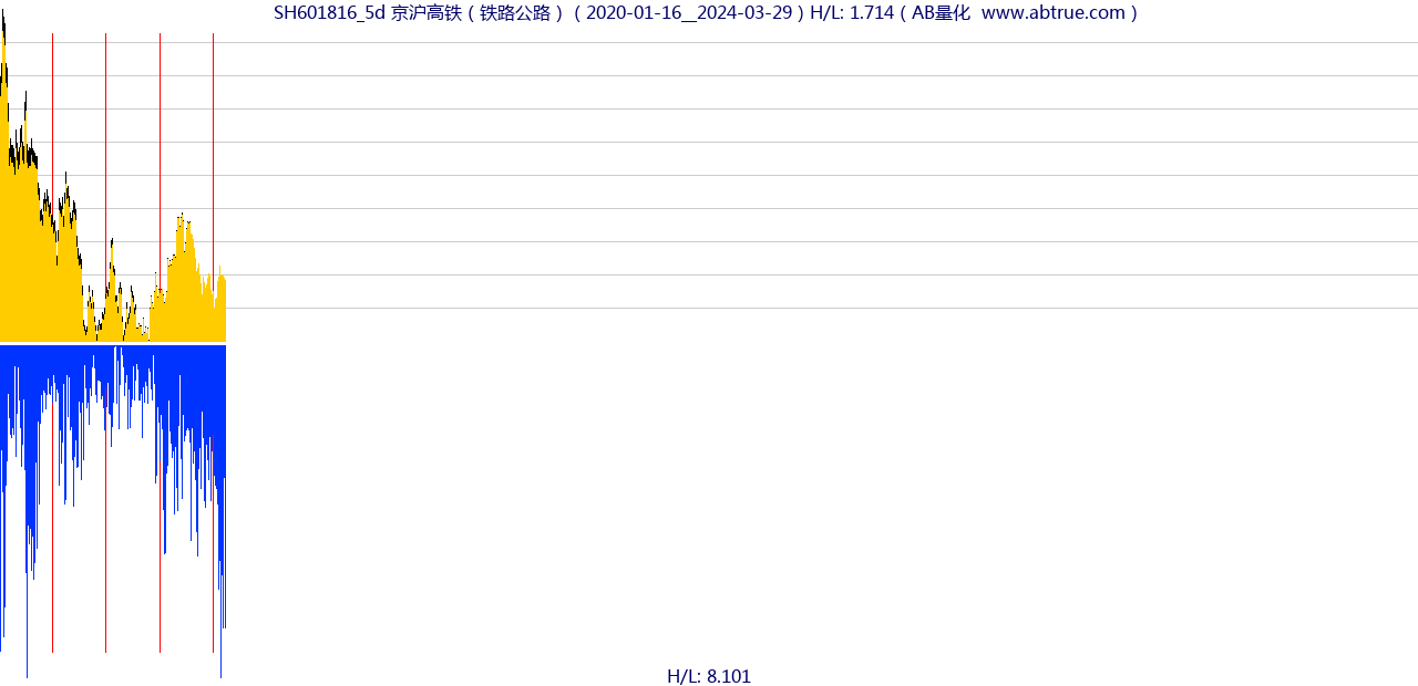 SH601816（京沪高铁）股票，不复权叠加前复权及价格单位额