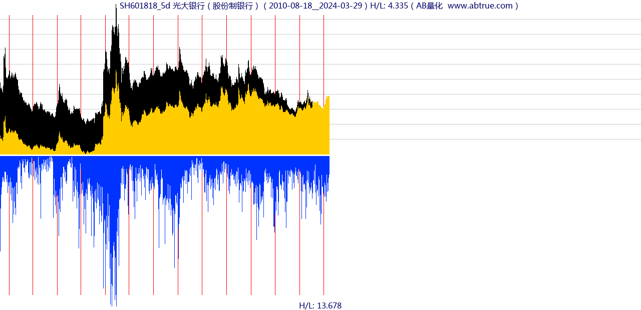 SH601818（光大银行）股票，不复权叠加前复权及价格单位额