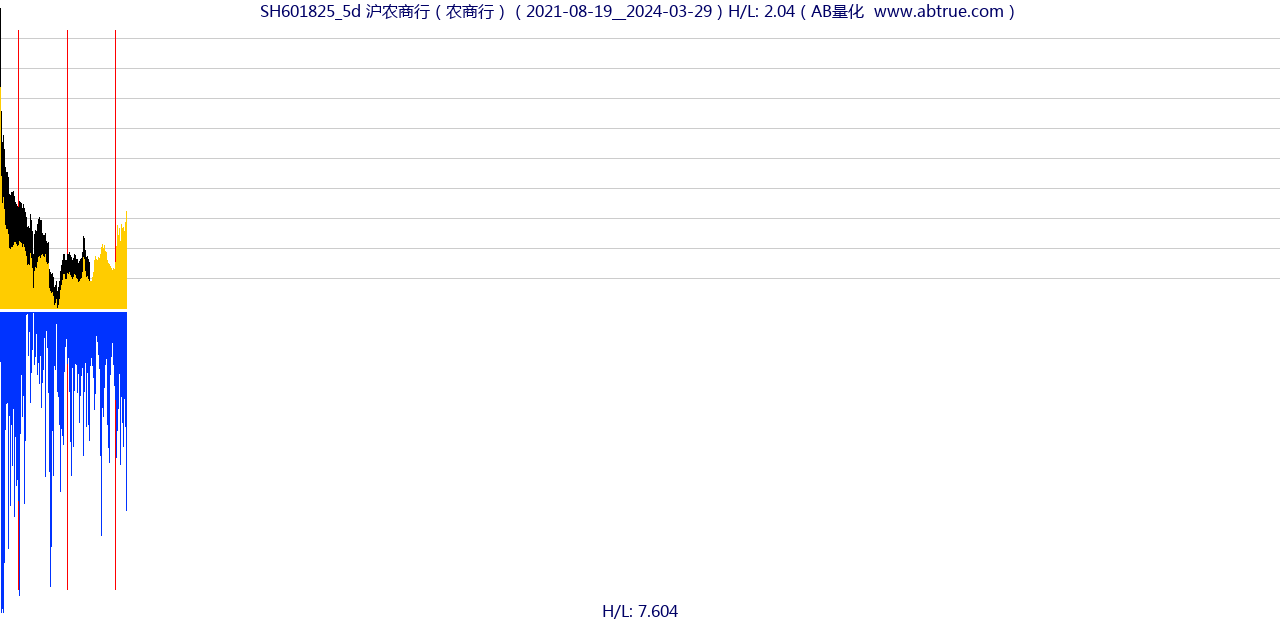 SH601825（沪农商行）股票，不复权叠加前复权及价格单位额