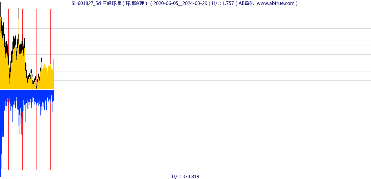 SH601827（三峰环境）股票，不复权叠加前复权及价格单位额