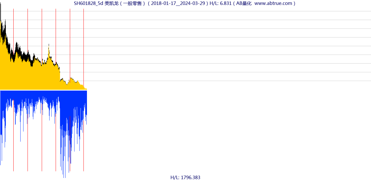 SH601828（美凯龙）股票，不复权叠加前复权及价格单位额