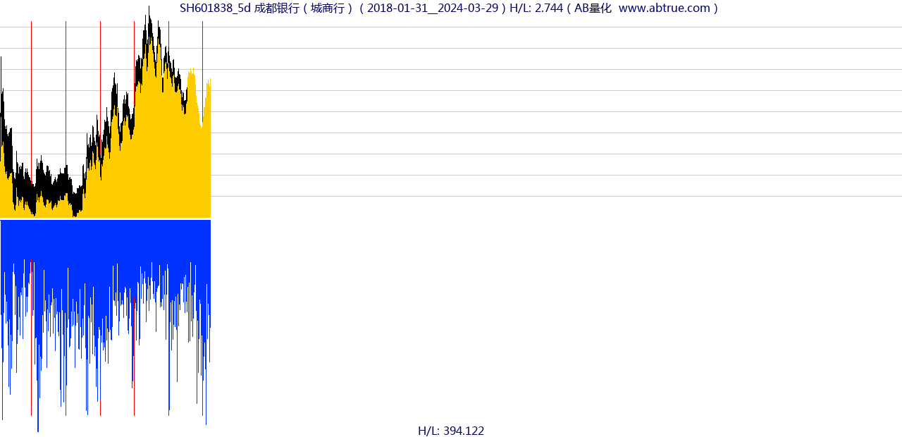 SH601838（成都银行）股票，不复权叠加前复权及价格单位额