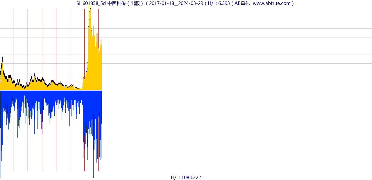 SH601858（中国科传）股票，不复权叠加前复权及价格单位额