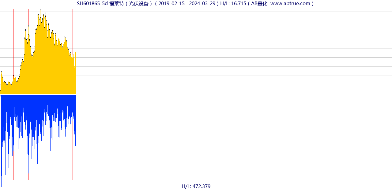 SH601865（福莱特）股票，不复权叠加前复权及价格单位额