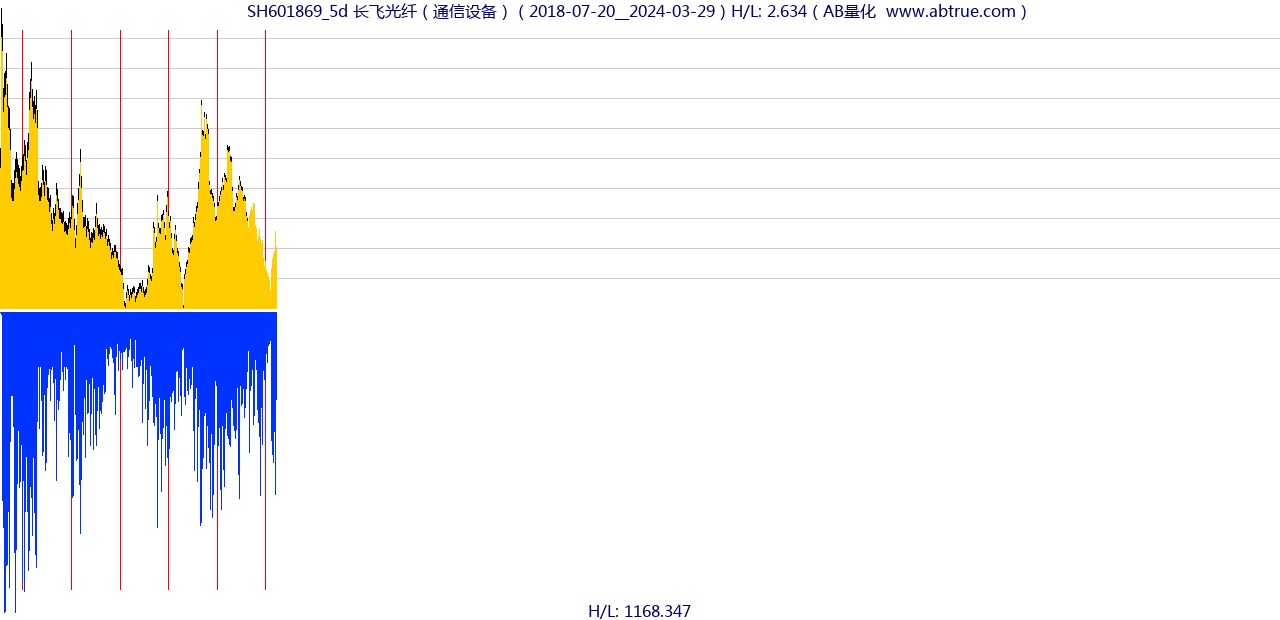 SH601869（长飞光纤）股票，不复权叠加前复权及价格单位额