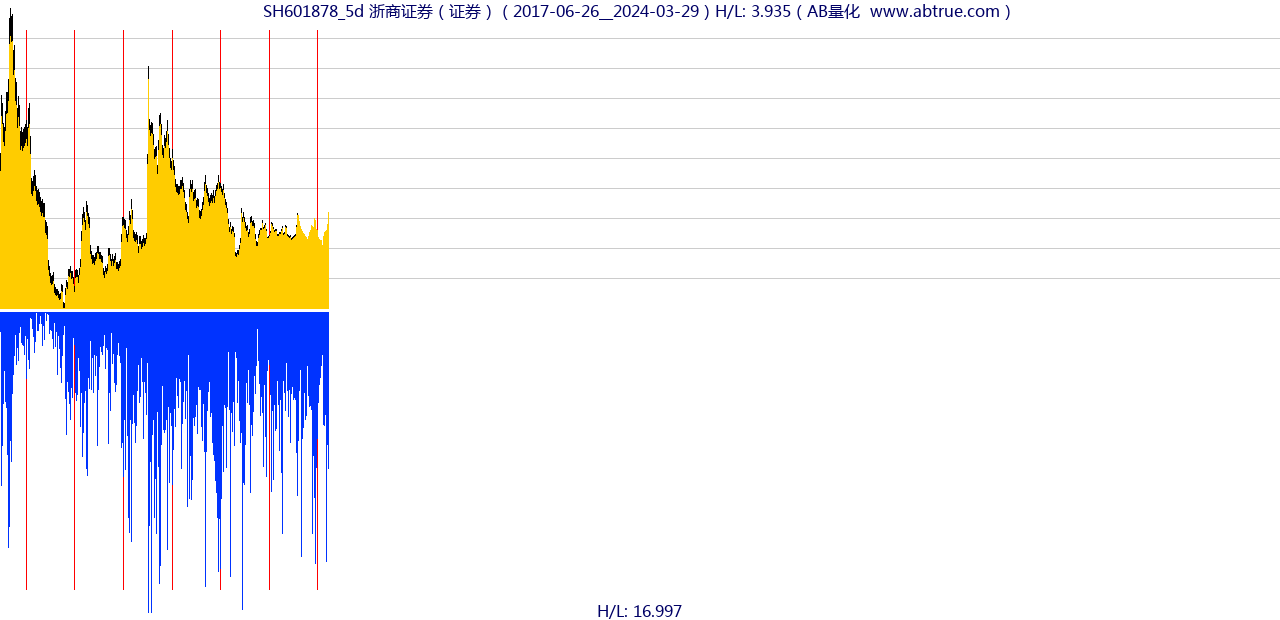 SH601878（浙商证券）股票，不复权叠加前复权及价格单位额