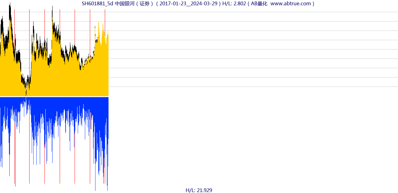 SH601881（中国银河）股票，不复权叠加前复权及价格单位额