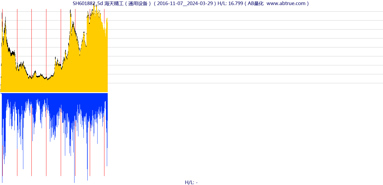 SH601882（海天精工）股票，不复权叠加前复权及价格单位额