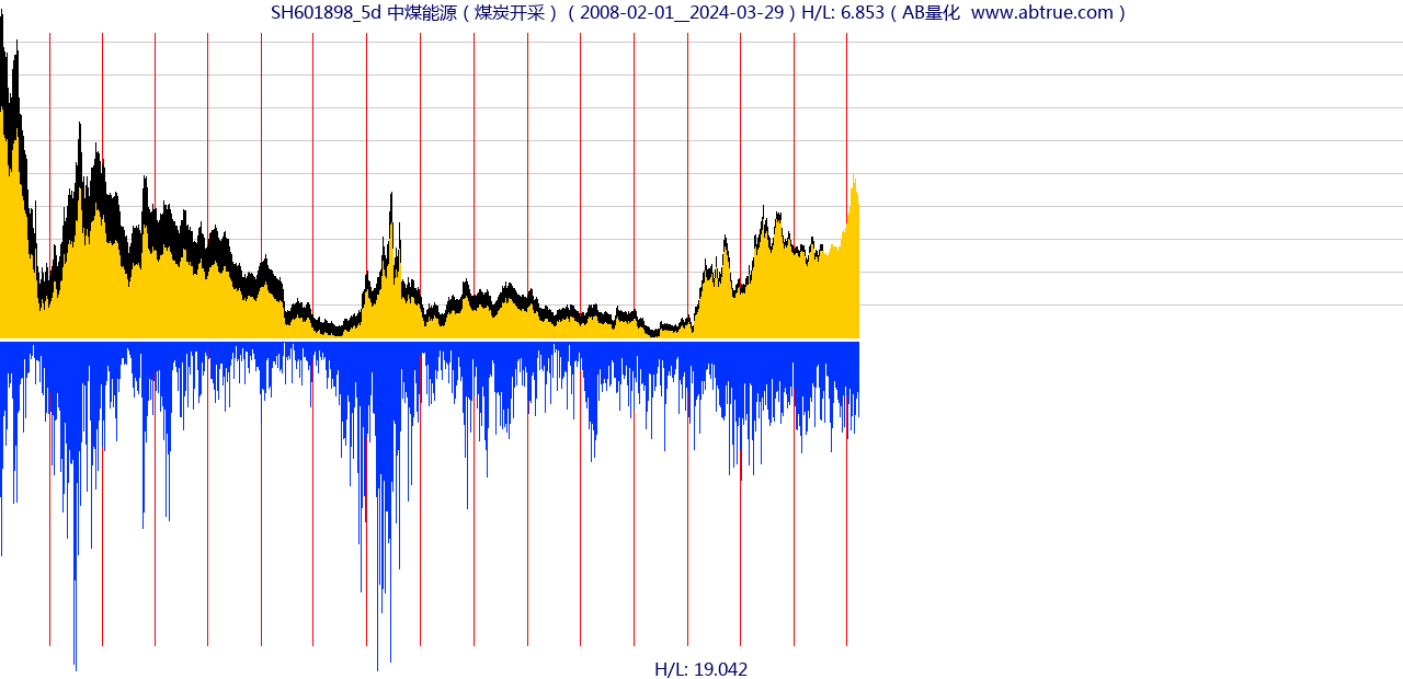 SH601898（中煤能源）股票，不复权叠加前复权及价格单位额