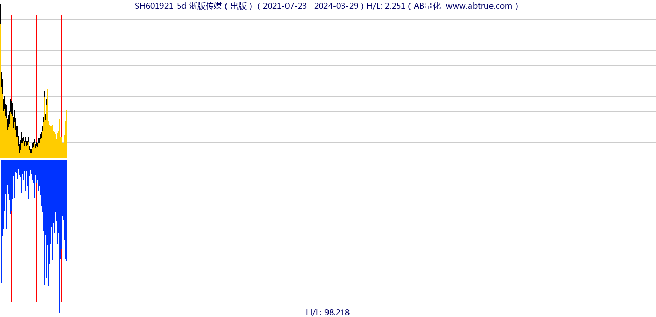 SH601921（浙版传媒）股票，不复权叠加前复权及价格单位额