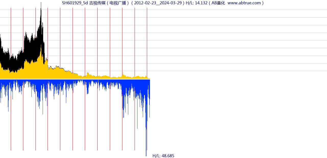SH601929（吉视传媒）股票，不复权叠加前复权及价格单位额