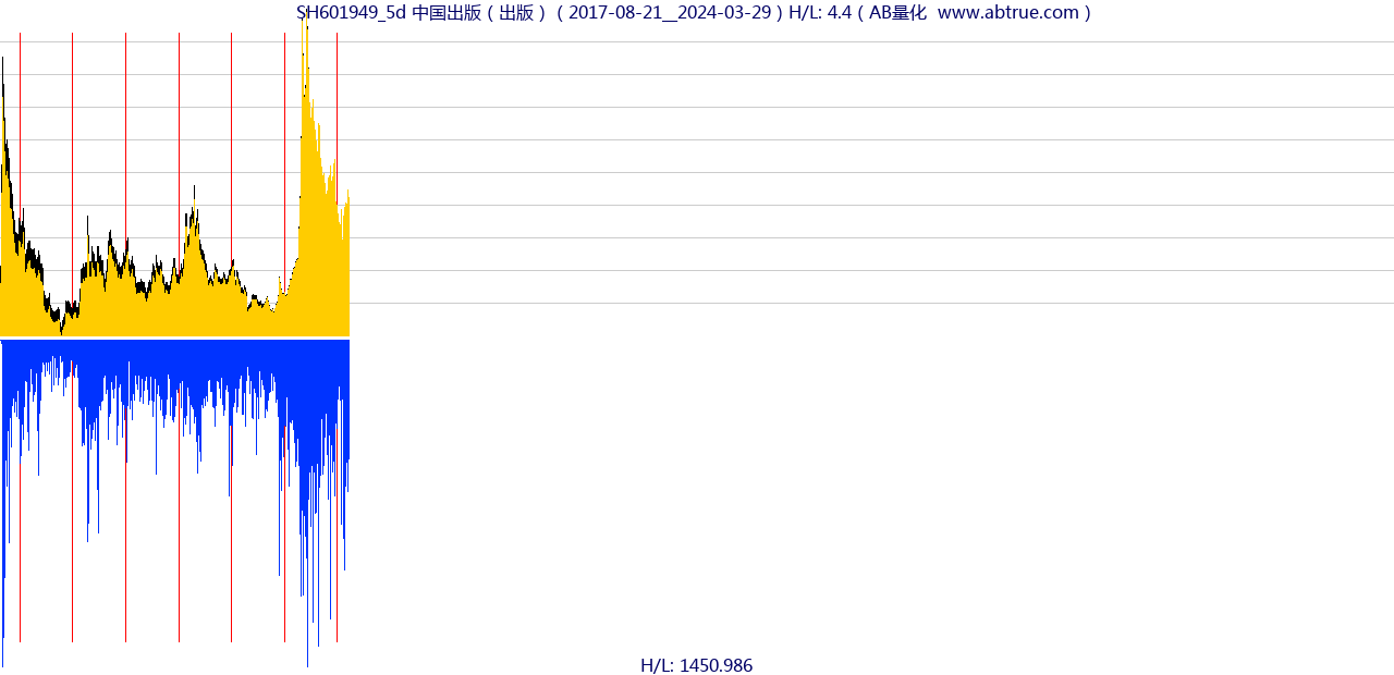 SH601949（中国出版）股票，不复权叠加前复权及价格单位额