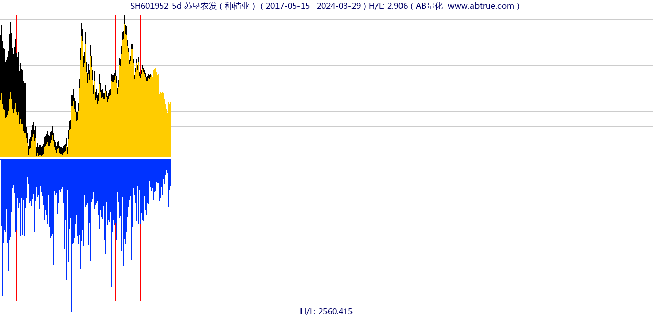 SH601952（苏垦农发）股票，不复权叠加前复权及价格单位额