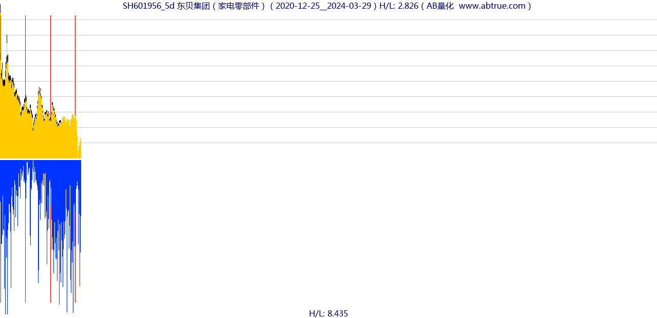 SH601956（东贝集团）股票，不复权叠加前复权及价格单位额