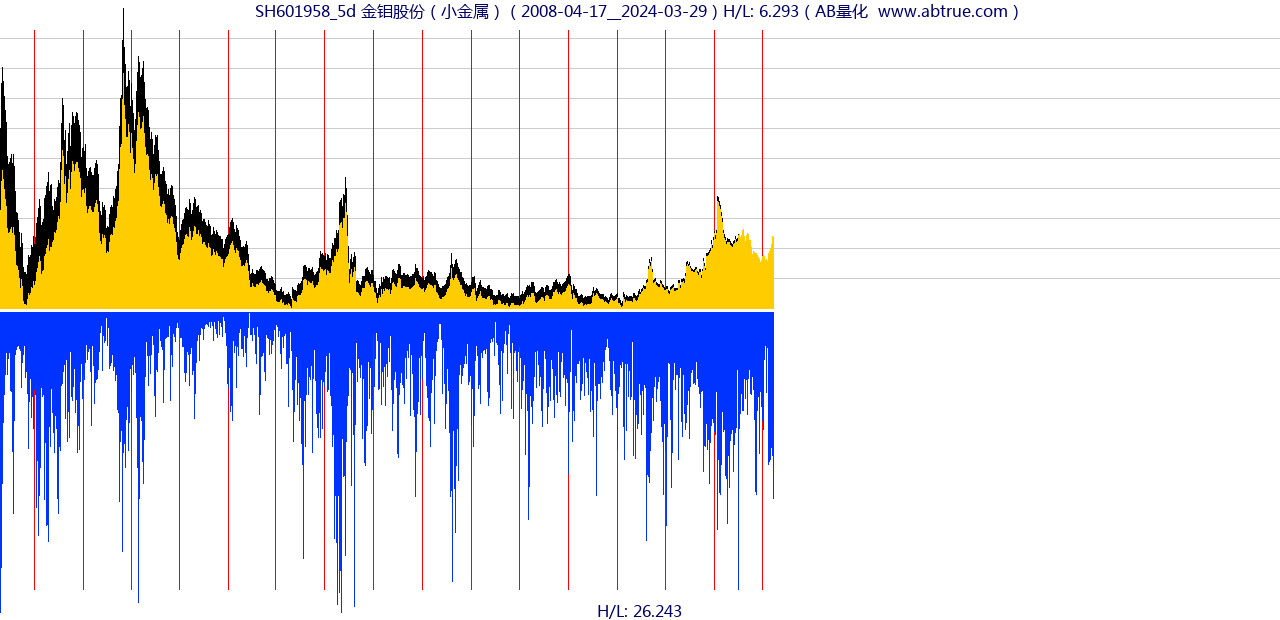 SH601958（金钼股份）股票，不复权叠加前复权及价格单位额